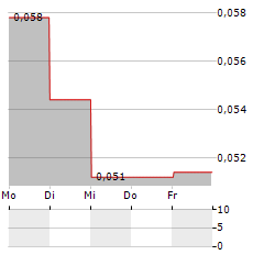 NOVO RESOURCES Aktie 5-Tage-Chart