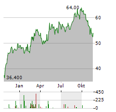 NOVONESIS A/S ADR Aktie Chart 1 Jahr