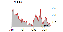 NOVONIX LIMITED ADR Chart 1 Jahr