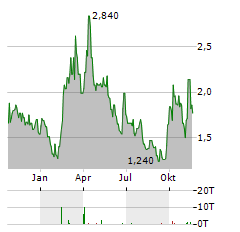 NOVONIX LIMITED ADR Aktie Chart 1 Jahr