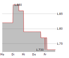 NOVONIX LIMITED ADR Chart 1 Jahr