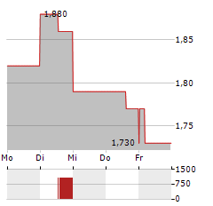 NOVONIX LIMITED ADR Aktie 5-Tage-Chart