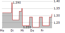 NOVONIX LIMITED ADR 5-Tage-Chart