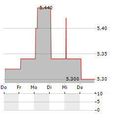 NOVOTEK Aktie 5-Tage-Chart