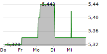 NOVOTEK AB 5-Tage-Chart