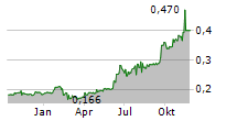 NOVUS HOLDINGS LIMITED Chart 1 Jahr