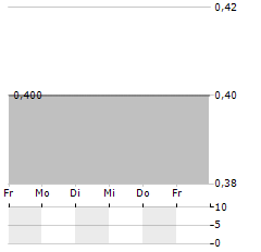 NOVUS HOLDINGS Aktie 5-Tage-Chart