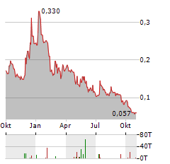 NOWVERTICAL GROUP Aktie Chart 1 Jahr