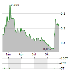 NOWVERTICAL GROUP Aktie Chart 1 Jahr