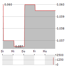 NOWVERTICAL GROUP Aktie 5-Tage-Chart