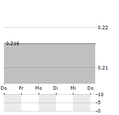 NOWVERTICAL GROUP Aktie 5-Tage-Chart