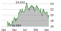 NP3 FASTIGHETER AB Chart 1 Jahr