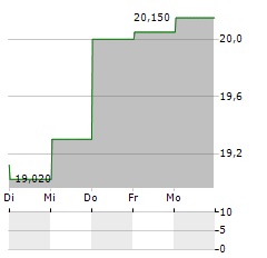 NP3 FASTIGHETER Aktie 5-Tage-Chart