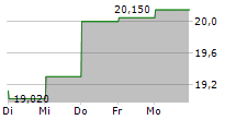 NP3 FASTIGHETER AB 5-Tage-Chart