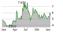 NPC INCORPORATED Chart 1 Jahr