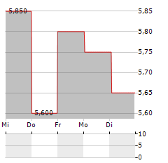 NPC Aktie 5-Tage-Chart