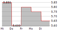 NPC INCORPORATED 5-Tage-Chart