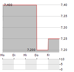 NPK INTERNATIONAL Aktie 5-Tage-Chart