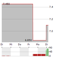 NPK INTERNATIONAL Aktie 5-Tage-Chart