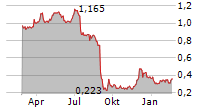 NRC GROUP ASA Chart 1 Jahr