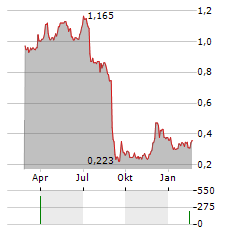 NRC GROUP Aktie Chart 1 Jahr