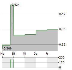 NRC GROUP Aktie 5-Tage-Chart