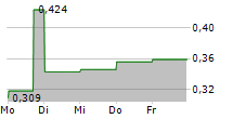 NRC GROUP ASA 5-Tage-Chart