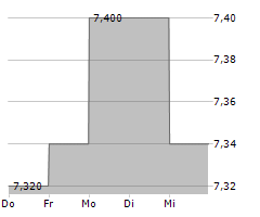 NRJ GROUP SA Chart 1 Jahr