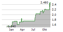 NRW HOLDINGS LIMITED Chart 1 Jahr