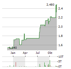 NRW HOLDINGS Aktie Chart 1 Jahr