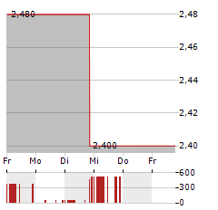 NRW HOLDINGS Aktie 5-Tage-Chart