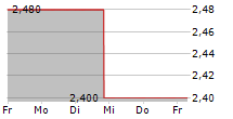 NRW HOLDINGS LIMITED 5-Tage-Chart