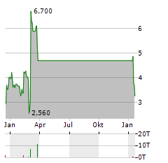 NRX PHARMACEUTICALS Aktie Chart 1 Jahr