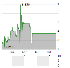 NRX PHARMACEUTICALS Aktie Chart 1 Jahr