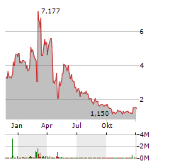 NRX PHARMACEUTICALS INC Jahres Chart