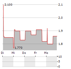 NRX PHARMACEUTICALS Aktie 5-Tage-Chart