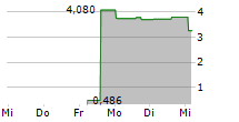 NRX PHARMACEUTICALS INC 5-Tage-Chart