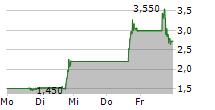 NRX PHARMACEUTICALS INC 5-Tage-Chart