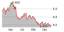 NSK LTD Chart 1 Jahr