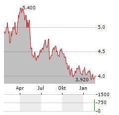 NSK Aktie Chart 1 Jahr