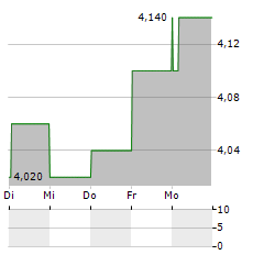 NSK Aktie 5-Tage-Chart