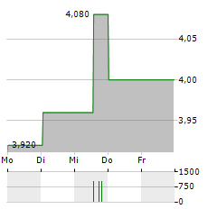 NSK Aktie 5-Tage-Chart