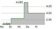 NSK LTD 5-Tage-Chart