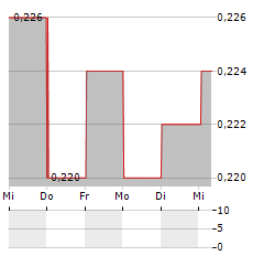 NTAW Aktie 5-Tage-Chart