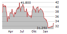 NTG NORDIC TRANSPORT GROUP A/S Chart 1 Jahr