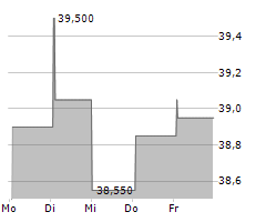 NTG NORDIC TRANSPORT GROUP A/S Chart 1 Jahr