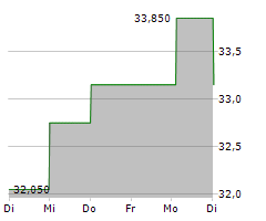 NTG NORDIC TRANSPORT GROUP A/S Chart 1 Jahr