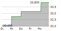 NTG NORDIC TRANSPORT GROUP A/S 5-Tage-Chart