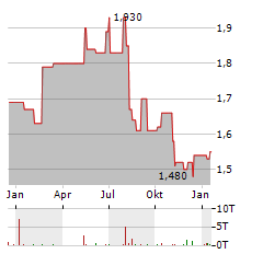 NTN Aktie Chart 1 Jahr