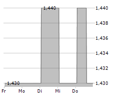 NTN CORPORATION Chart 1 Jahr